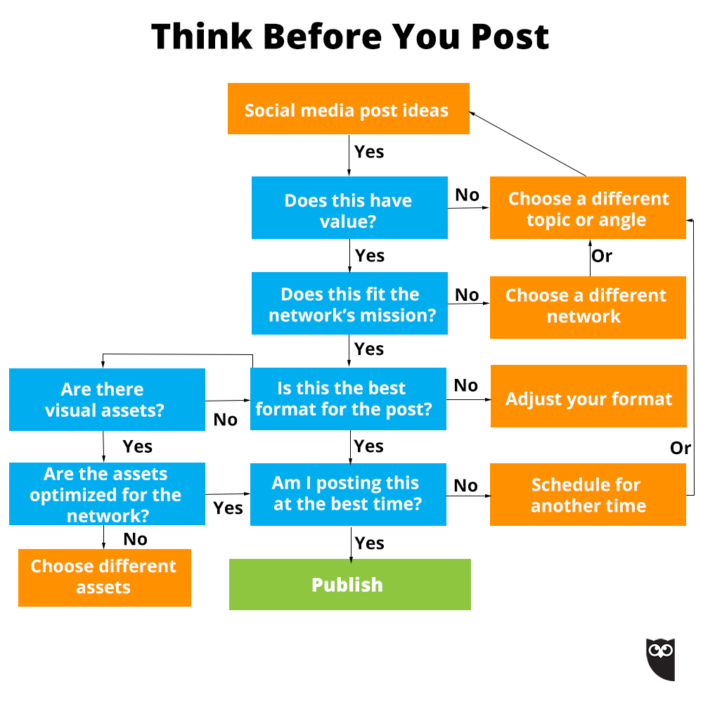 Think-Before-You-Post-Hootsuite-Flowchart